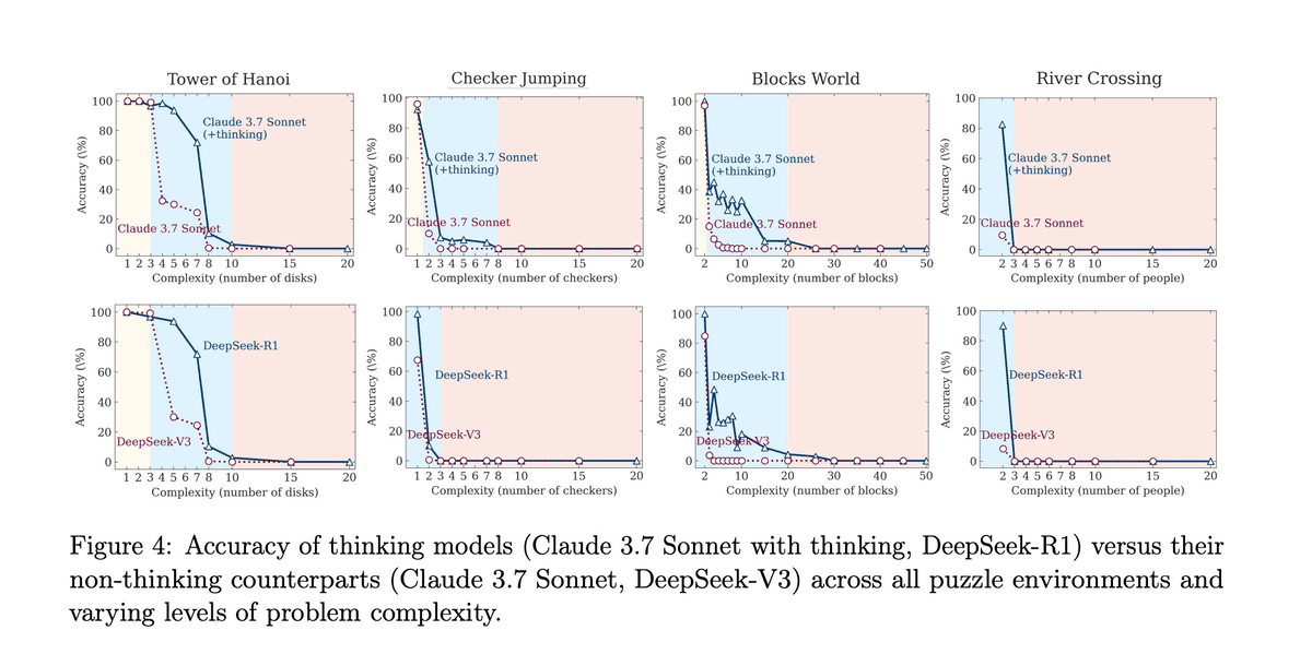 Illusion of Thought Results